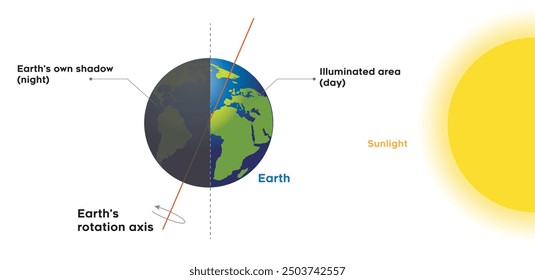 The Earth's rotation on its axis results in different parts of the planet being illuminated by the sun at different times, creating day and night.