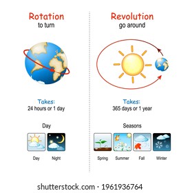 Earth's Rotation And Revolution. The Earth Rotates About An Imaginary Line That Passes Through Poles Of The Planet. The Earth Revolves Around The Sun. Posters About Day, Night And Seasons Diagram