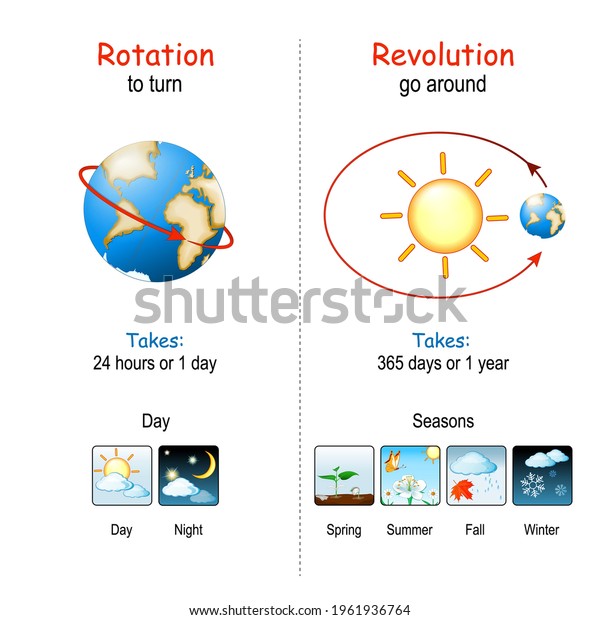 Earth\'s Rotation and Revolution. The Earth\
rotates about an imaginary line that passes through Poles of the\
planet. The Earth revolves around the sun. Posters about day, night\
and seasons diagram