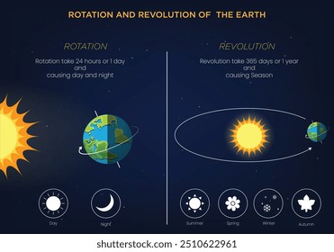 Earth's rotation is its spin on its axis, causing day and night. Revolution is Earth's orbit around the Sun, creating seasons.