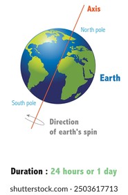 Earth's rotation or Earth's spin is the rotation of planet Earth around its own axis, as well as changes in the orientation of the rotation axis in space. Earth turns counterclockwise. 