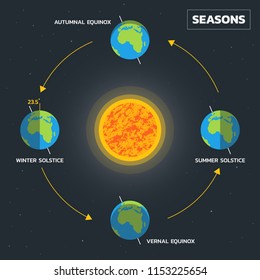 Earth's Season Diagram