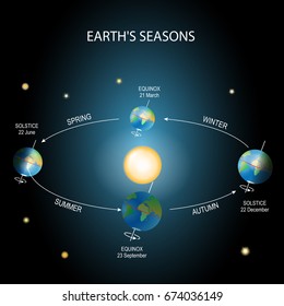 Earth's season. Illumination of the earth during various seasons. The Earth's movement around the Sun. Top: vernal equinox. Bottom: autumnal equinox. Left: summer solstice. Right: winter solstice.
