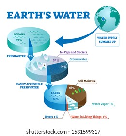 Earths water vector illustration. Labeled global liquids ecosystem scheme. Environmental fresh ocean, river, sea and groundwater summed together. Calculation with supply diagram for climate water life