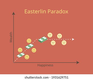 Easterlin paradox of happiness and income which happiness does not trend upward as income continues to grow