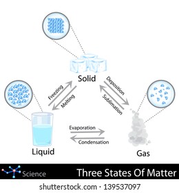 1000 states of matter pictures royalty free images stock photos the 3 states of matter