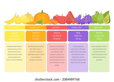 Eat rainbow infographic. Vitamin food. Health, healthy nutrition. Fruit, vegetables diet. Antioxidant benefit nutrient. Vegetarian, vegan system. Care, defense heart, kidney. Organic meal. Vector.