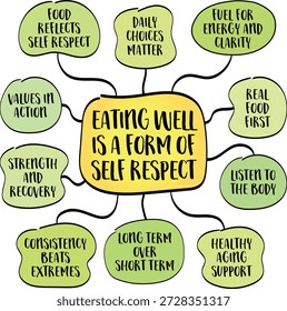 Eating well is a form of self respect - acknowledgment that your body, mind, and future are worth care and attention. Infographics mind map.