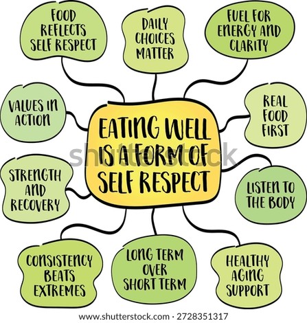 Eating well is a form of self respect - acknowledgment that your body, mind, and future are worth care and attention. Infographics mind map.