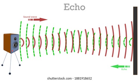 
Echo, reflejaba las olas. Sonido del altavoz que golpea una barrera, regresando como onda reflejada.  Altavoz, ondas de voz de música verde y roja, bloque sólido. Vector de ilustración física