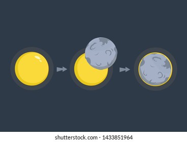 Eclipse phenomenon  The moon obscures the sun