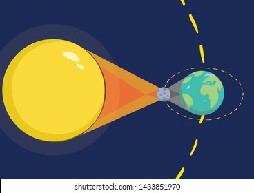 Eclipse phenomenon  The moon obscures the sun