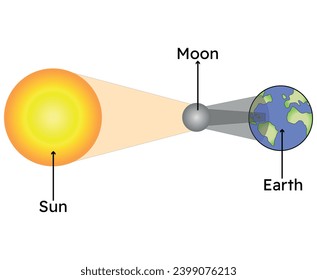 Eclipse process diagram. Solar eclipses with moon and earth. Vector illustration.