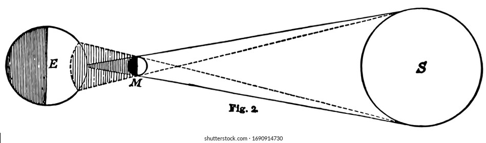 Eclipse of Sun occurs when Moon comes between sun and Earth, vintage line drawing or engraving illustration.