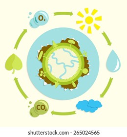 ecological design - rotation water, conversion CO2 in O2,    globe with trees, atmosphere, clouds and sun, simple applique in retro style, vector illustration