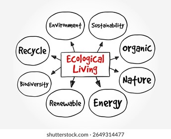Vida Ecológica - um estilo de vida que tenta reduzir o uso dos recursos naturais da Terra por um indivíduo ou sociedade, texto conceito mapa da mente