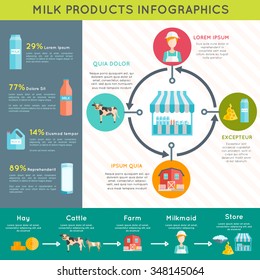 Ecological milk farm dairy production technological process and varieties  graphic presentation infographic poster layout abstract vector illustration