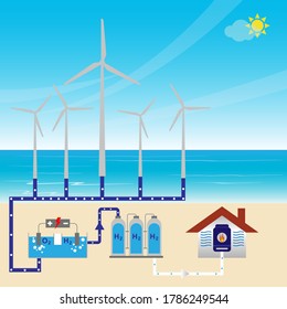 Ecology concept showing an eco friendly house and green energy from wind and water