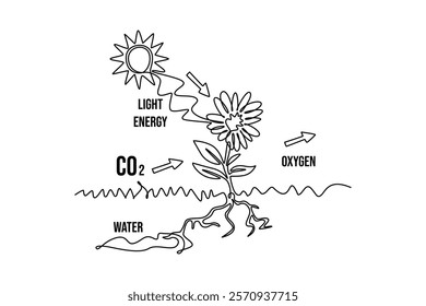 Ecology concept. Single line draw design vector graphic illustration.	