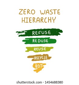 Ecology Lifestyle Poster. Educational Eco Friendly Vector Illustration. The 5 R's Zero Waste Hierarchy Pyramid.