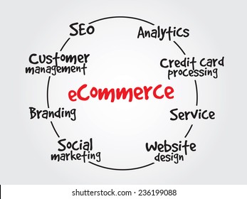 E-commerce (activity of electronically buying or selling of products on online services or over the Internet), business concept for presentations and reports
