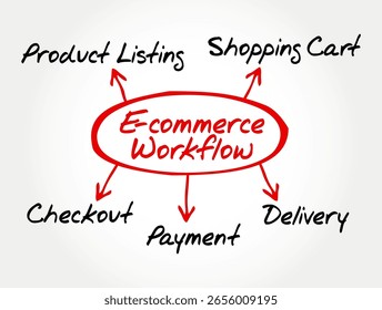 E-commerce workflow diagram illustrating steps: Product Listing, Shopping Cart, Checkout, Payment, Delivery. Visual representation of the online shopping process for digital retail