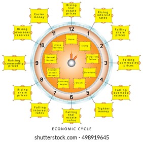 Economic business cycles. Economic clocks explaining the different phases, and their relative timing