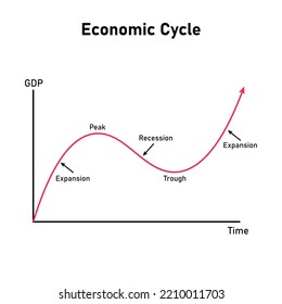 El gráfico del ciclo económico. Ciclo comercial. Ilustración vectorial aislada en fondo blanco.