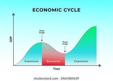 The economic cycle graph. illustration of fluctuations in the Gross Domestic Product or GDP around its growth rate