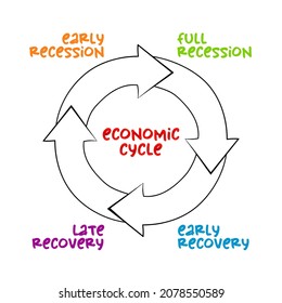 Economic Cycle Mind Map Process Business Stock Vector (Royalty Free ...