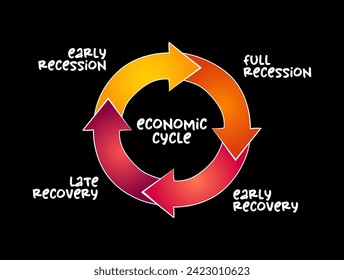 Economic Cycle mind map process, business concept for presentations and reports
