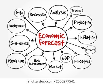 Wirtschaftsprognose - Prozess der Vorhersage über die Wirtschaft, Mind Map Textkonzept Hintergrund