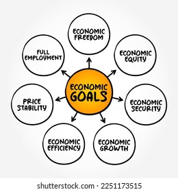 Economic goals mind map text concept for presentations and reports