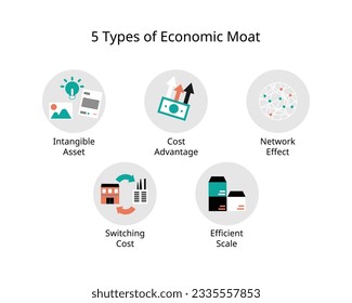 economic moat is business's ability to maintain competitive advantages over its competitors in order to protect its long term profits and market share