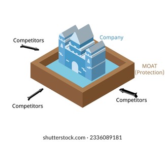 economic moat is business's ability to maintain competitive advantages over its competitors in order to protect its long term profits and market share