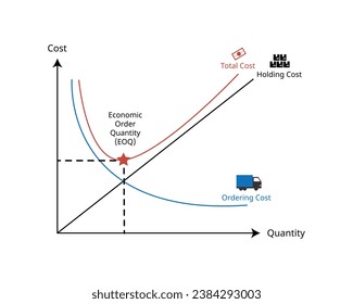 Economic order quantity or EOQ is the order quantity a company should make for its inventory given production cost, demand rate, and other variable