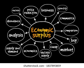 Economic surplus mind map, business concept for presentations and reports