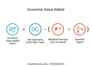 Valor acrescentado econômico ou fórmula EVA do lucro líquido de exploração após impostos e custo WACC