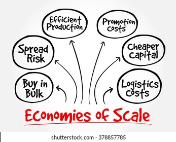 Economies of scale mind map flowchart business concept for presentations and reports