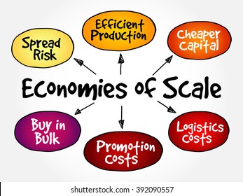 Economies of scale mind map flowchart business concept for presentations and reports