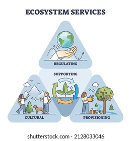 Ecosystem services as environmental regulation and supporting outline diagram. Labeled sustainable nature cultural and provisioning process explanation with triangle visualization vector illustration.