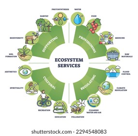 Ecosystem services and nature based ecological solutions outline diagram. Labeled educational division with provisioning, regulating, cultural and supporting planet save regulation vector illustration