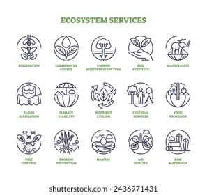 Ecosystem services as nature elements for human wellbeing outline icon collection. Labeled set with environmental and clean climate items for sustainable and green future vector illustration.