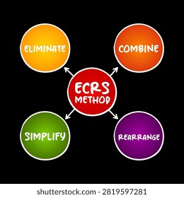 ECRS METHOD mind map - ELIMINATE COMBINE REARRANGE SIMPLIFY text concept. This unique typography design displays wording arranged logically to represent business productivity and optimized process planning.