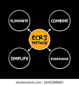 ECRS method is a problem-solving and process improvement method used in business and industry, mind map business concept