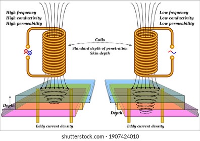 Eddy Current Array, Depth of Penetration