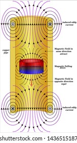Eddy Current Braking (disk magnet falling inside a copper pipe)