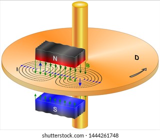 Eddy current braking system with permanent magnet