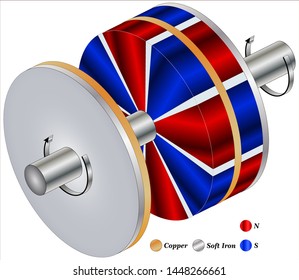 Eddy current couplings and brakes