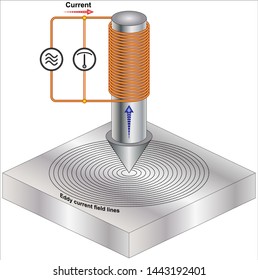 Eddy current testing is based on electromagnetic induction